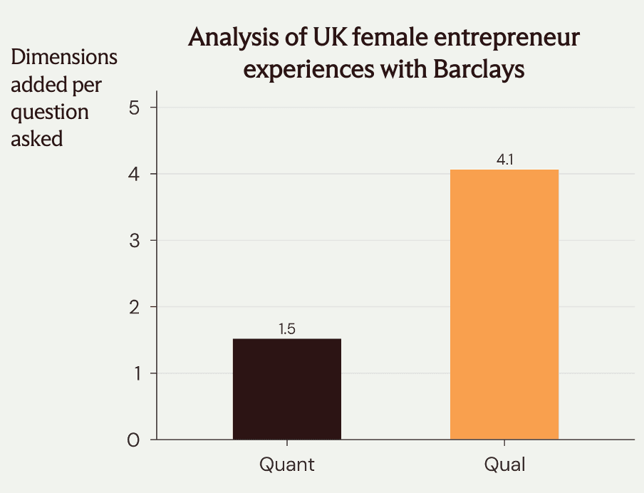 Bar chart showing 4.1 dimensions identified per qualitative question compared with 1.5 per quantitative question, a 2.7x uplift