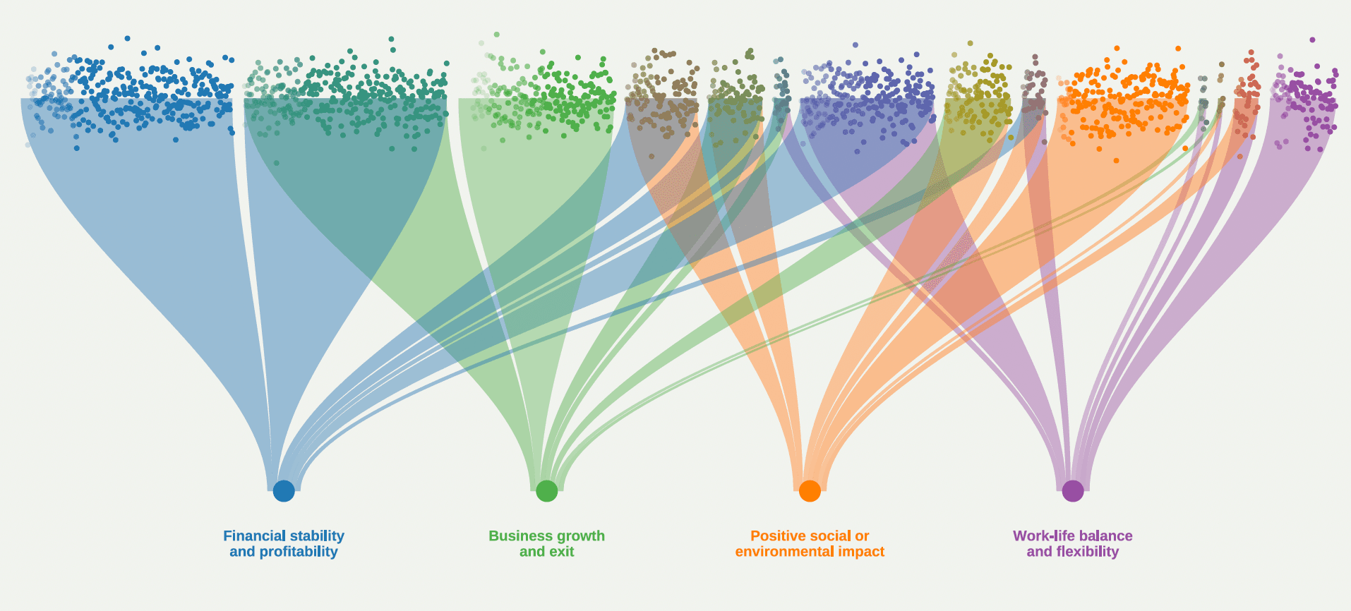 Founder responses grouped across four success themes, with connections showing overlapping motivations