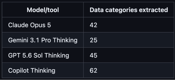 Numerical data categories extracted by Claude, Gemini, GPT, and Copilot