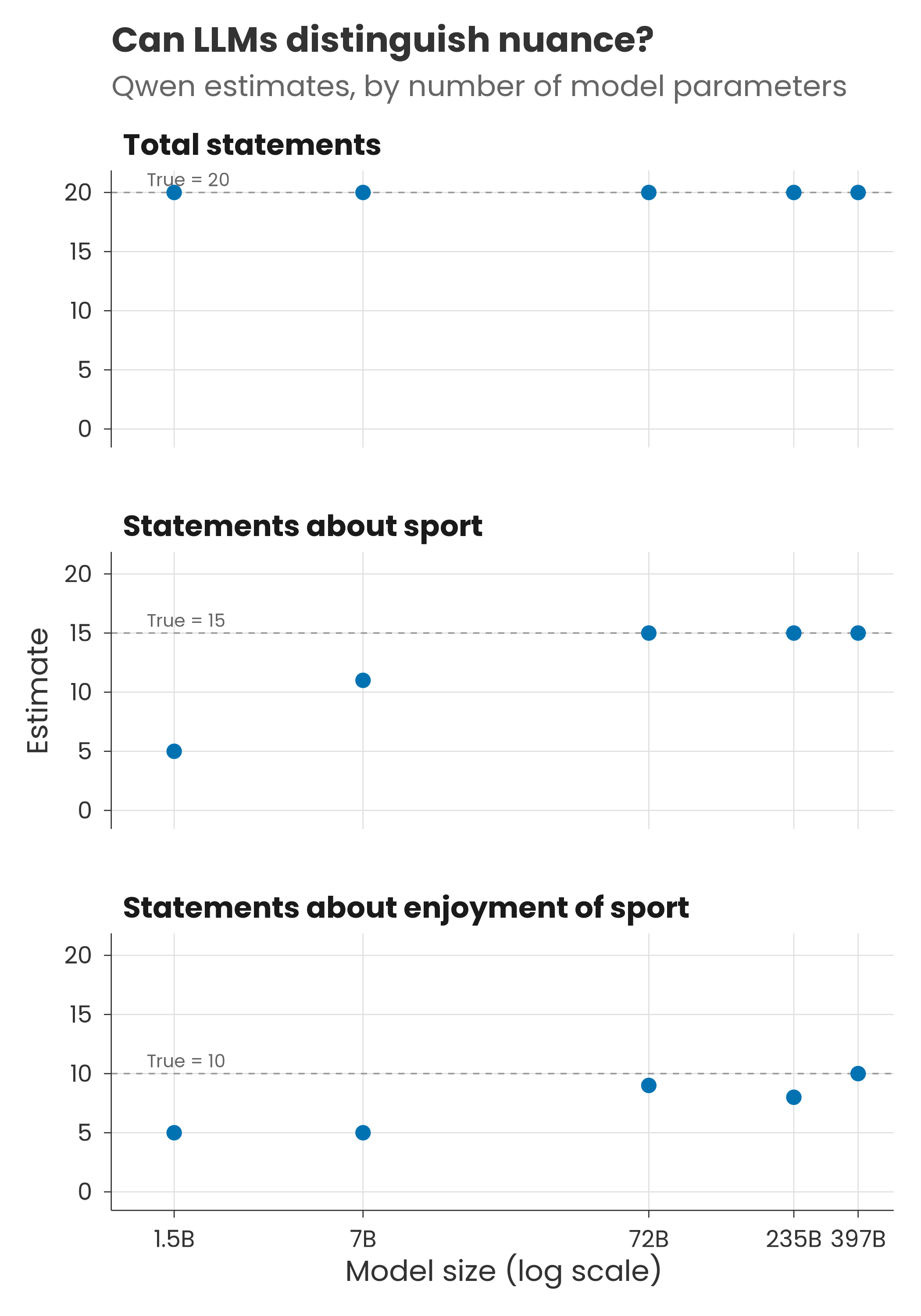 Chart showing Qwen model performance across topic detection tasks