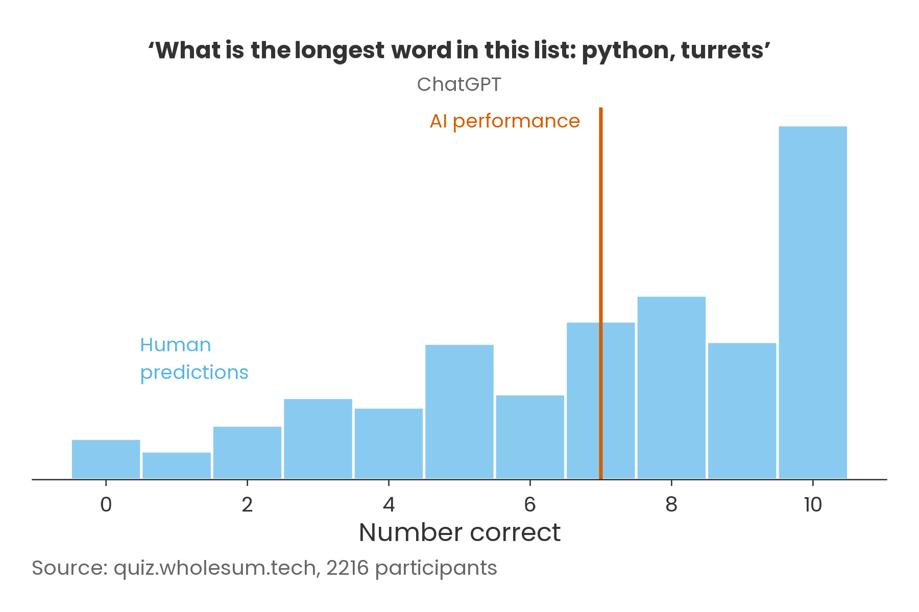 Chart showing human predictions vs ChatGPT performance on letter counting task