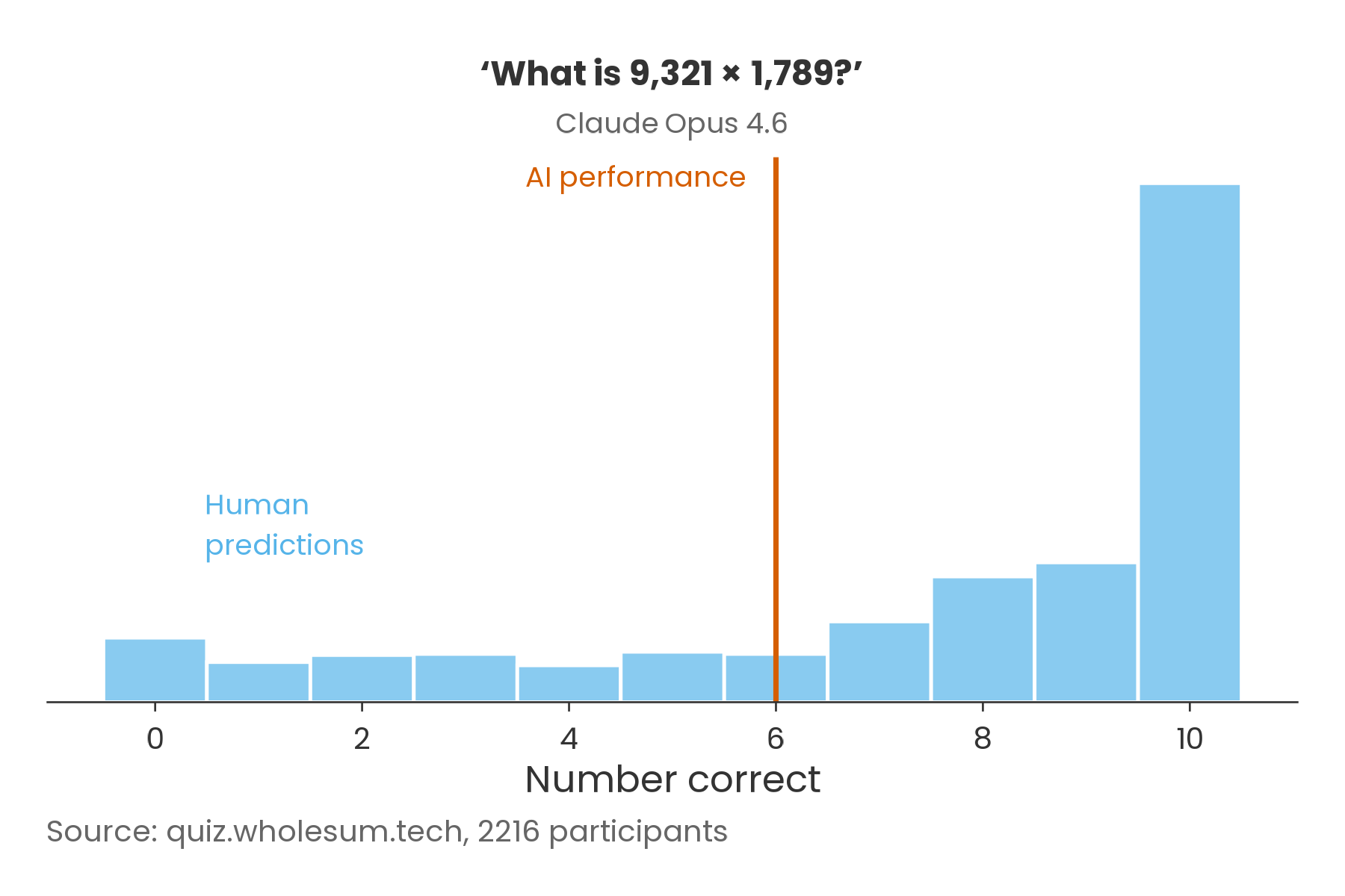 Chart showing human predictions vs Claude performance on four-digit multiplication