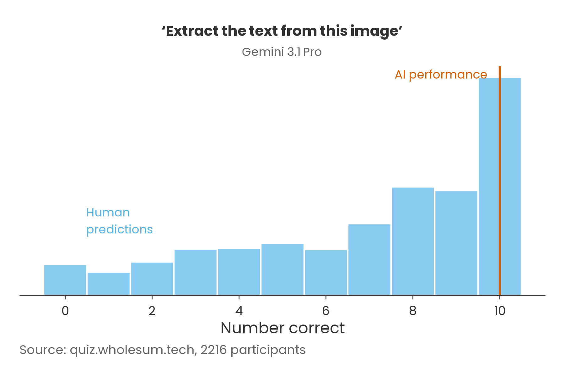 Chart showing human predictions vs Gemini performance on text extraction task