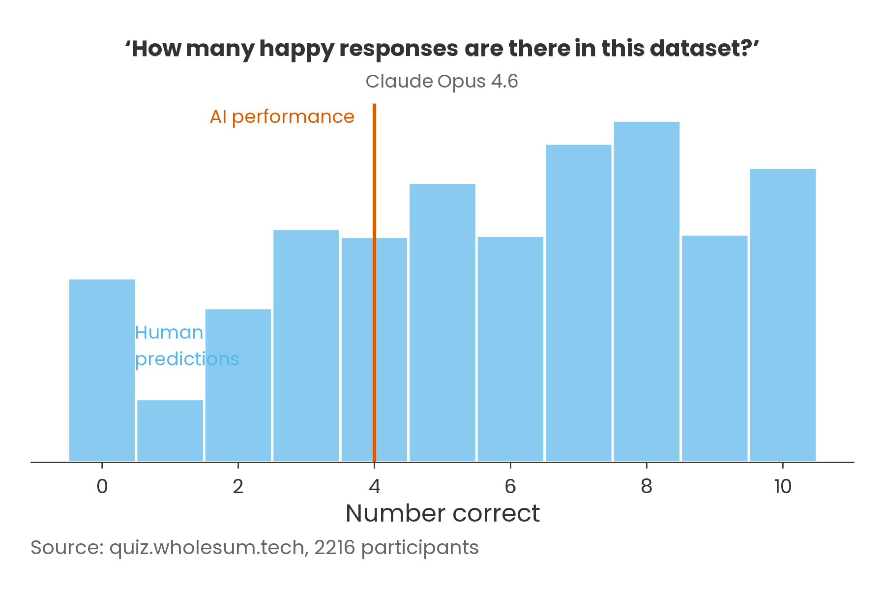 Chart showing human predictions vs Claude performance on tallying happy responses
