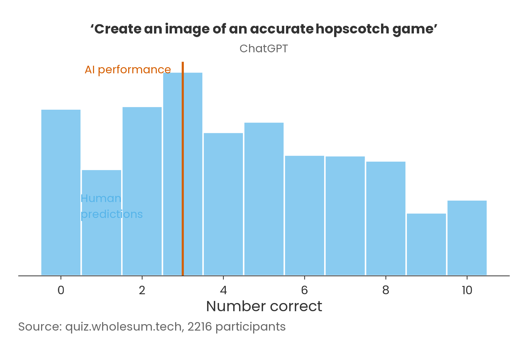 Chart showing human predictions vs ChatGPT performance on hopscotch drawing task