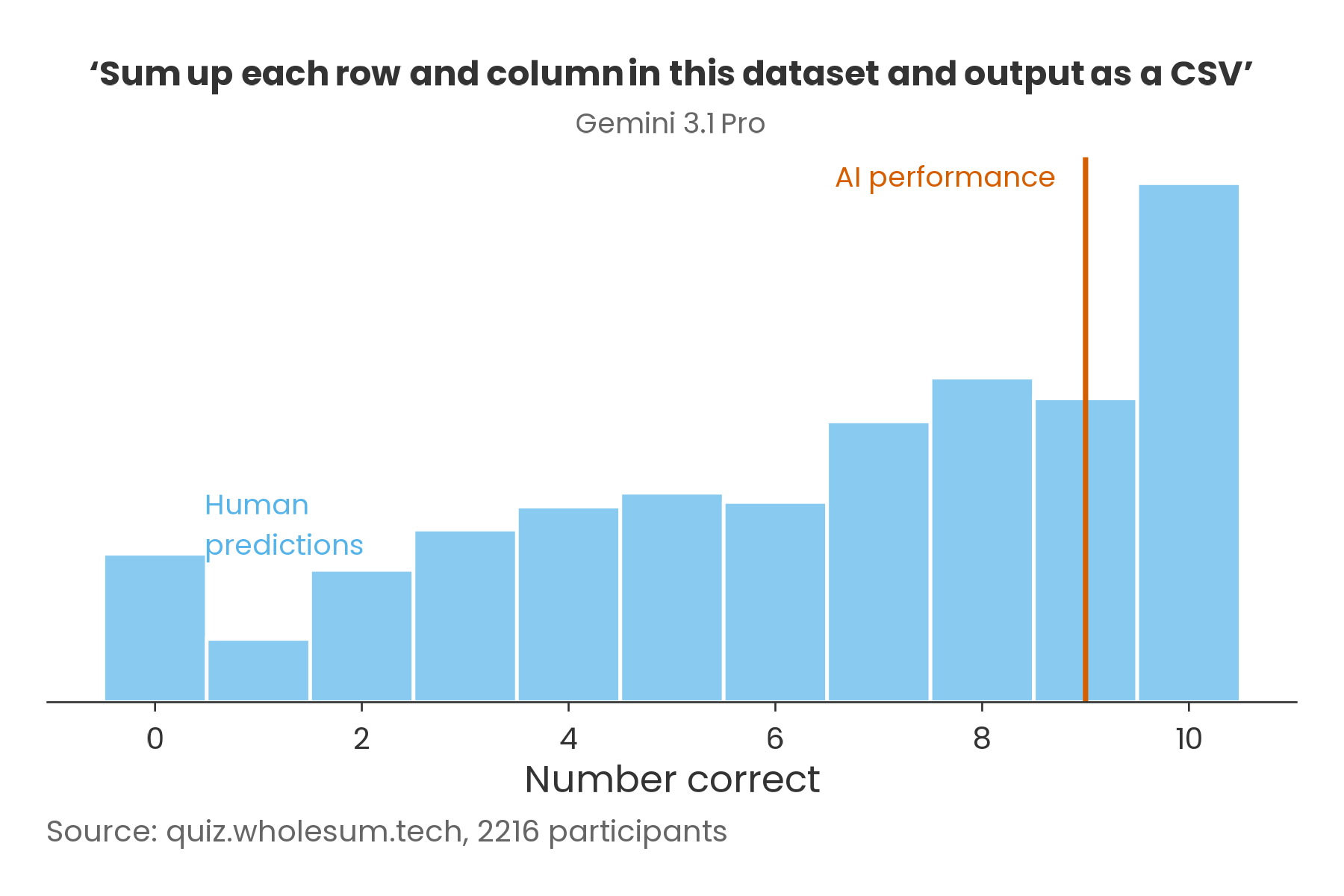 Chart showing human predictions vs Gemini performance on CSV addition task