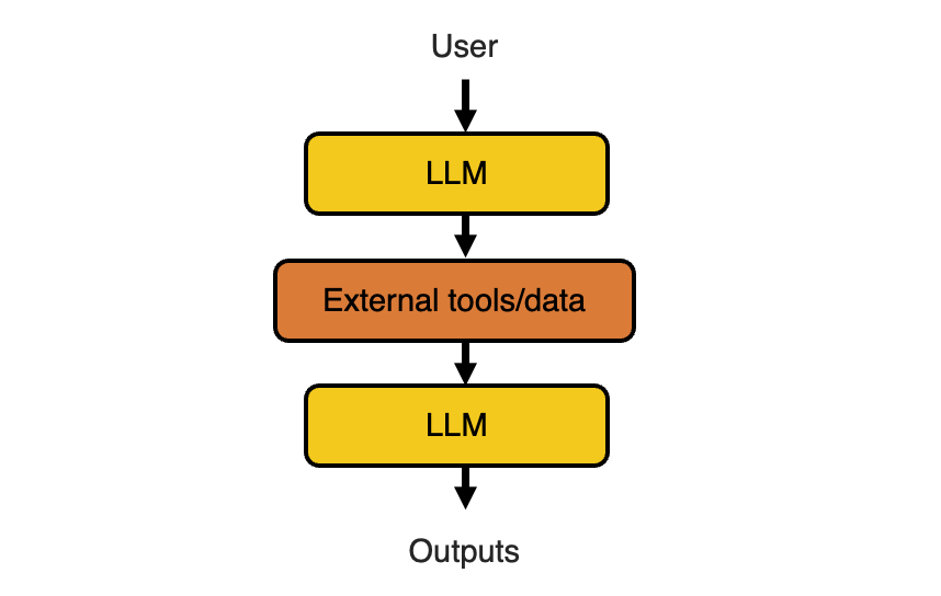 Diagram of the hallucination sandwich: LLM → tool → LLM