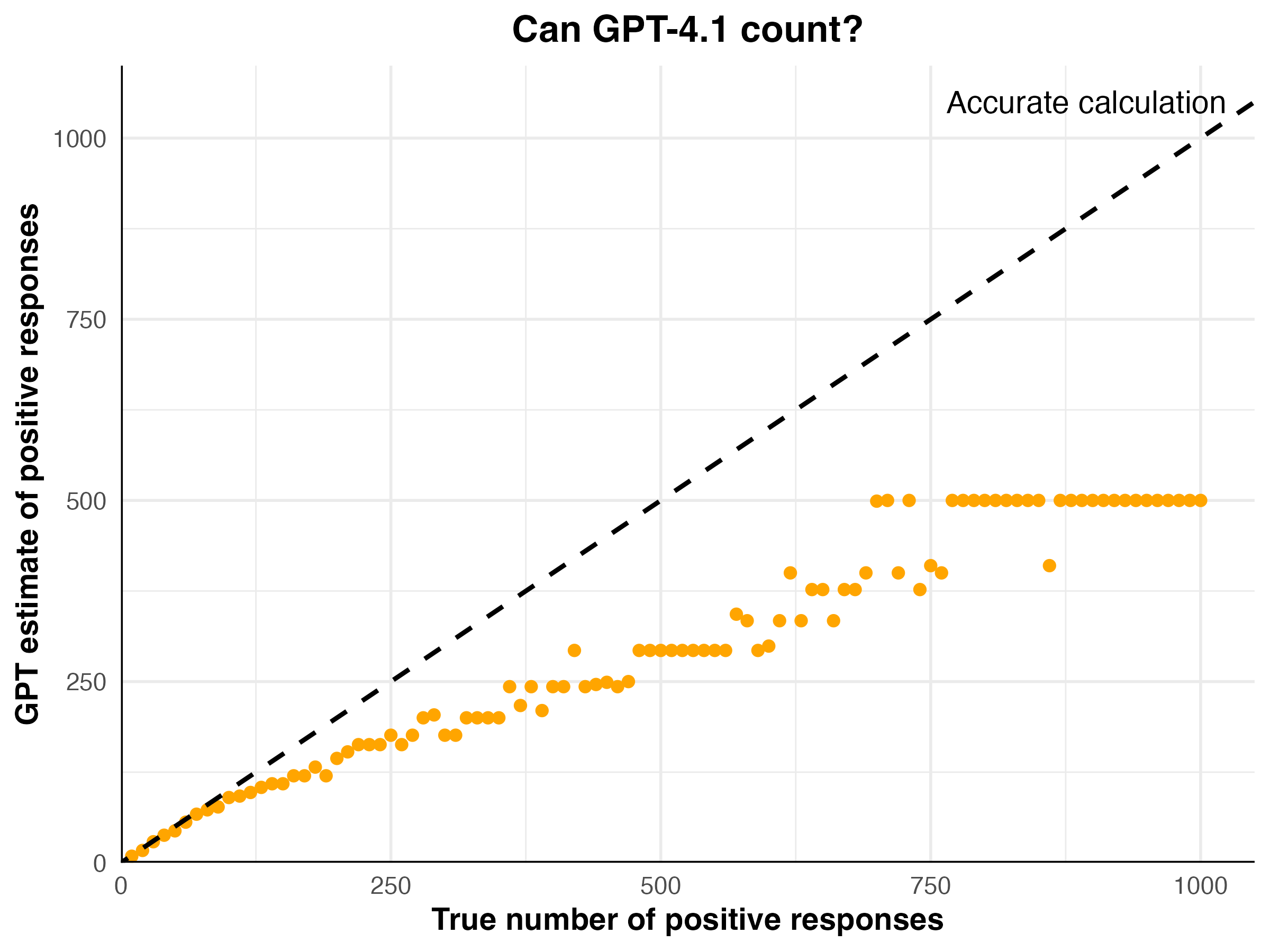 Chart showing GPT-4.1 counts drifting as sample size grows