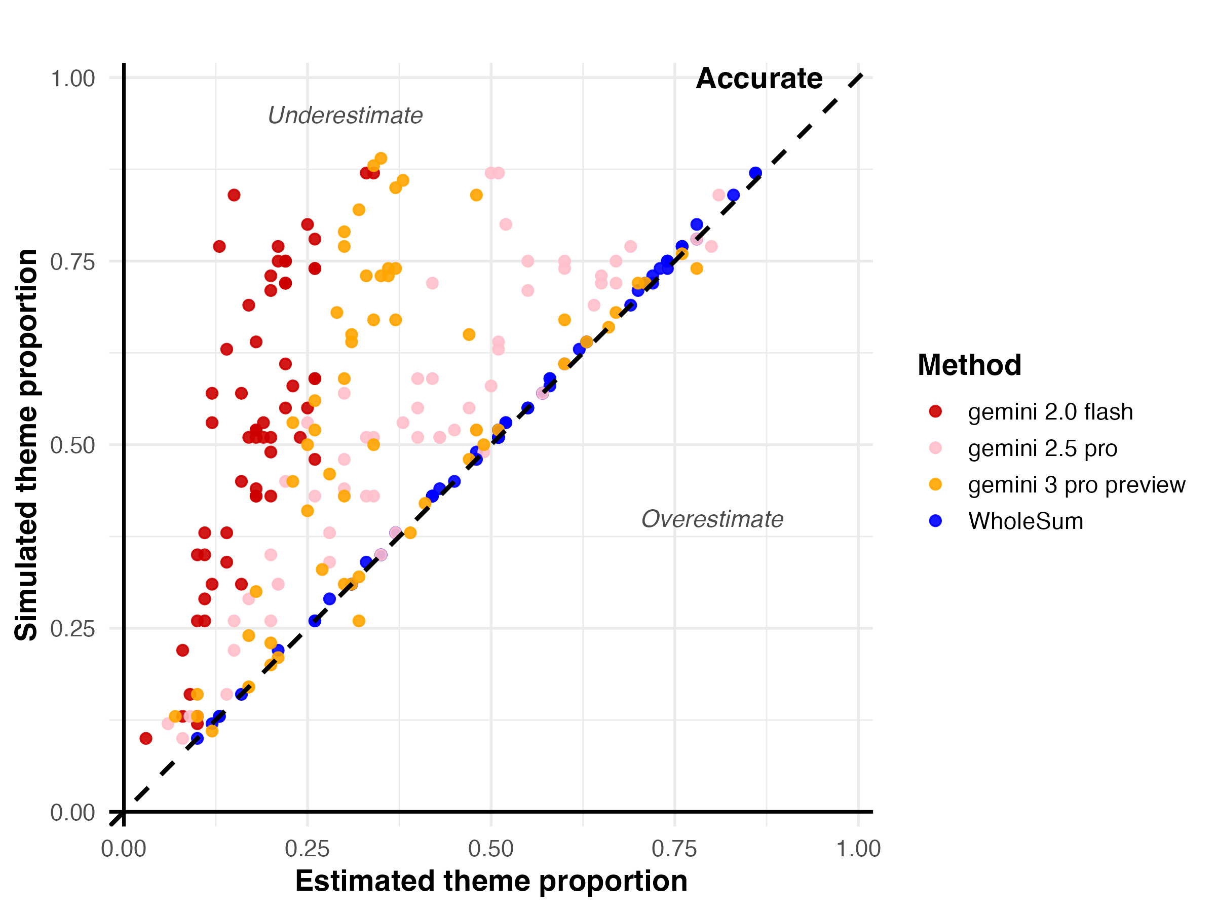Chart showing theme recovery in different models