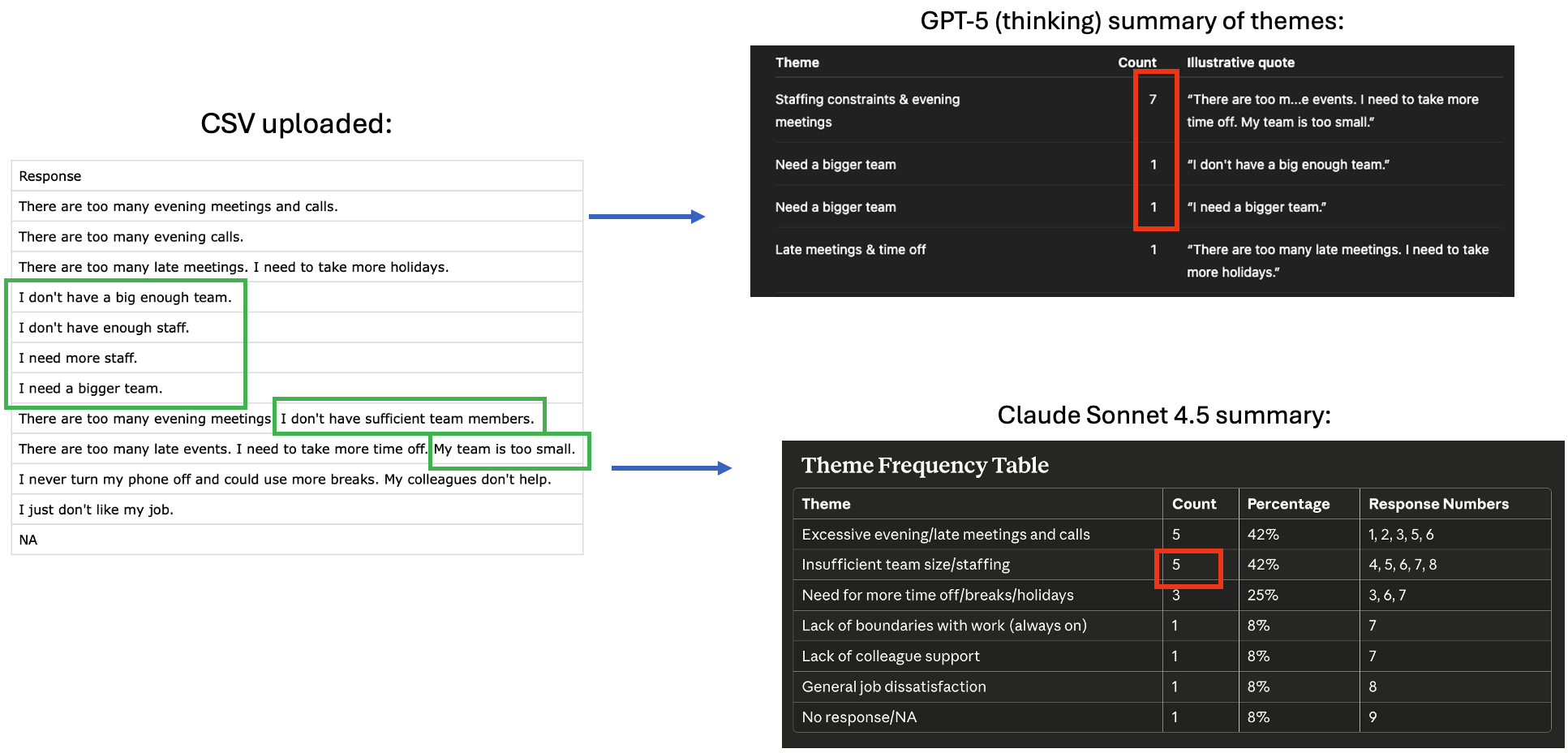 Graphic showing GPT-5 and Claude performance on theme finding