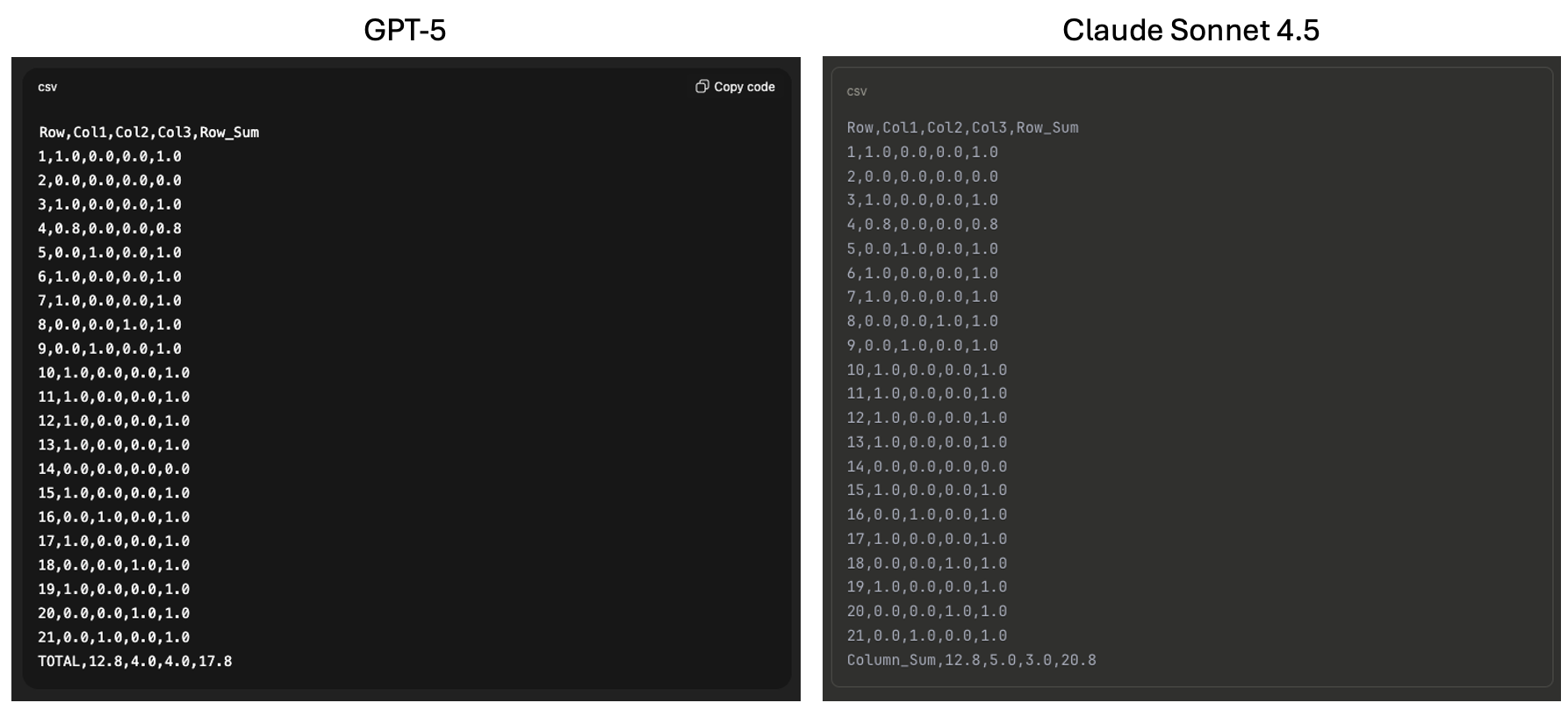 GPT-5 and Claude returning inconsistent row and column totals