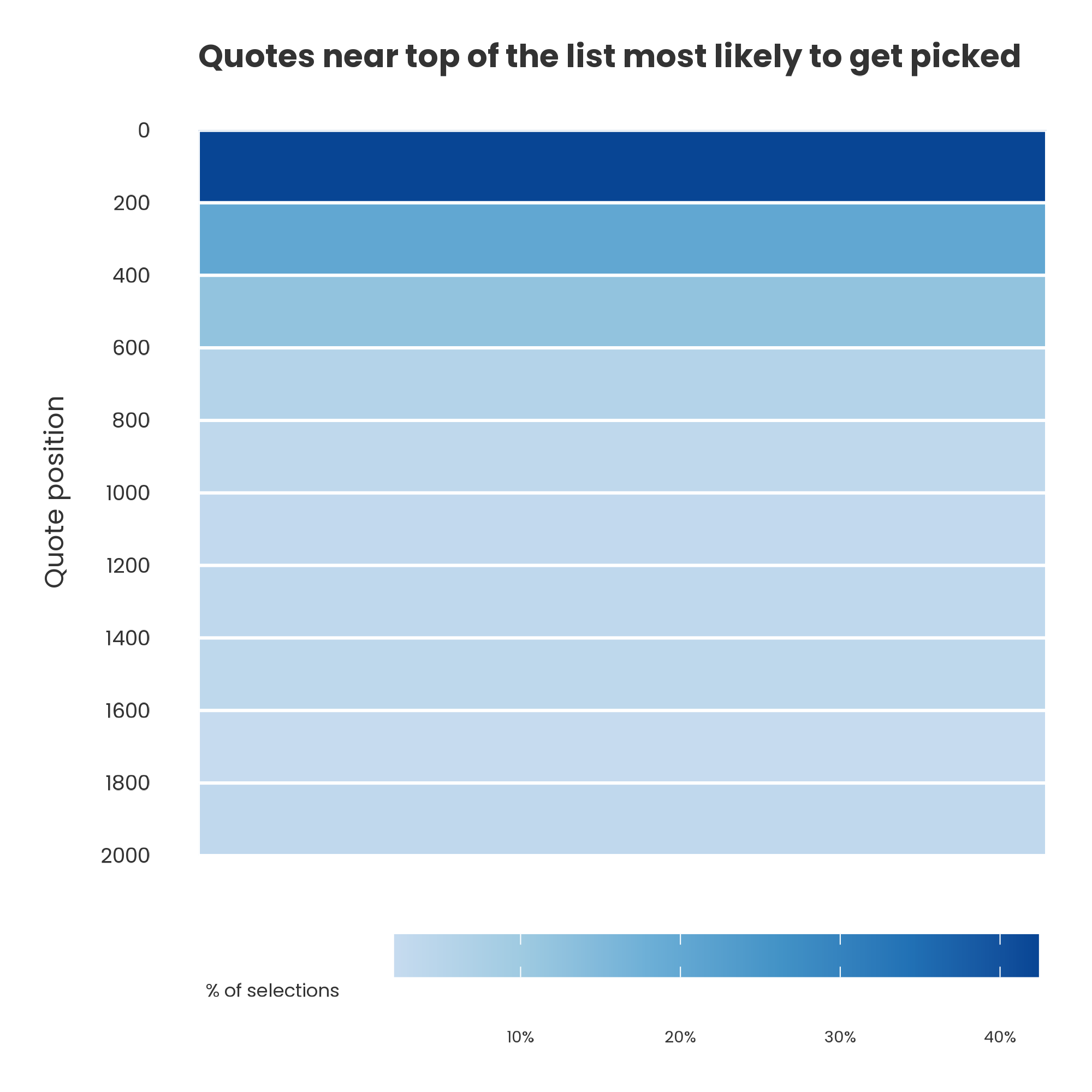 Heatmap of quote selection by position